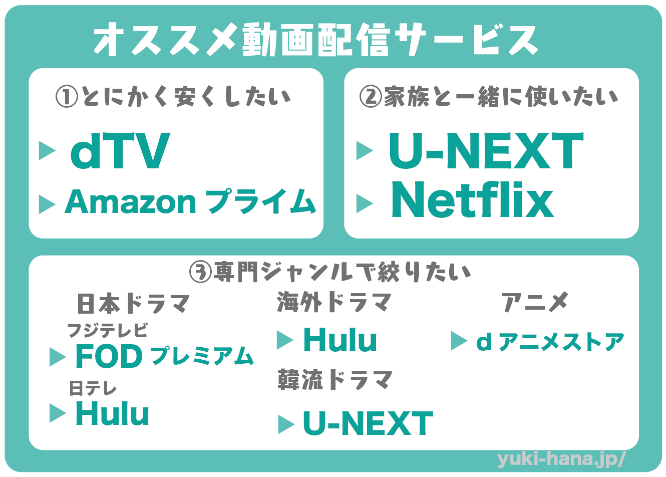 オススメ動画配信サービスの簡易図